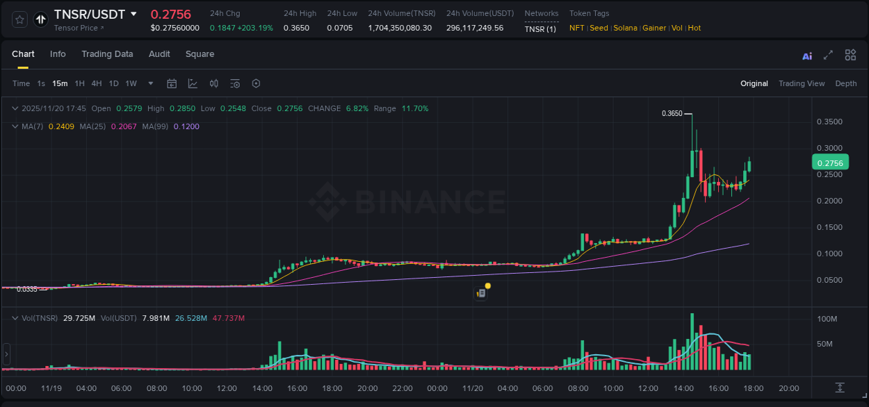 Market analysis: Understand TNSR pump on Binance at 20 November 2025, 17:58 Market analysis: TNSR pump on Binance at 20 November 2025, 17:58