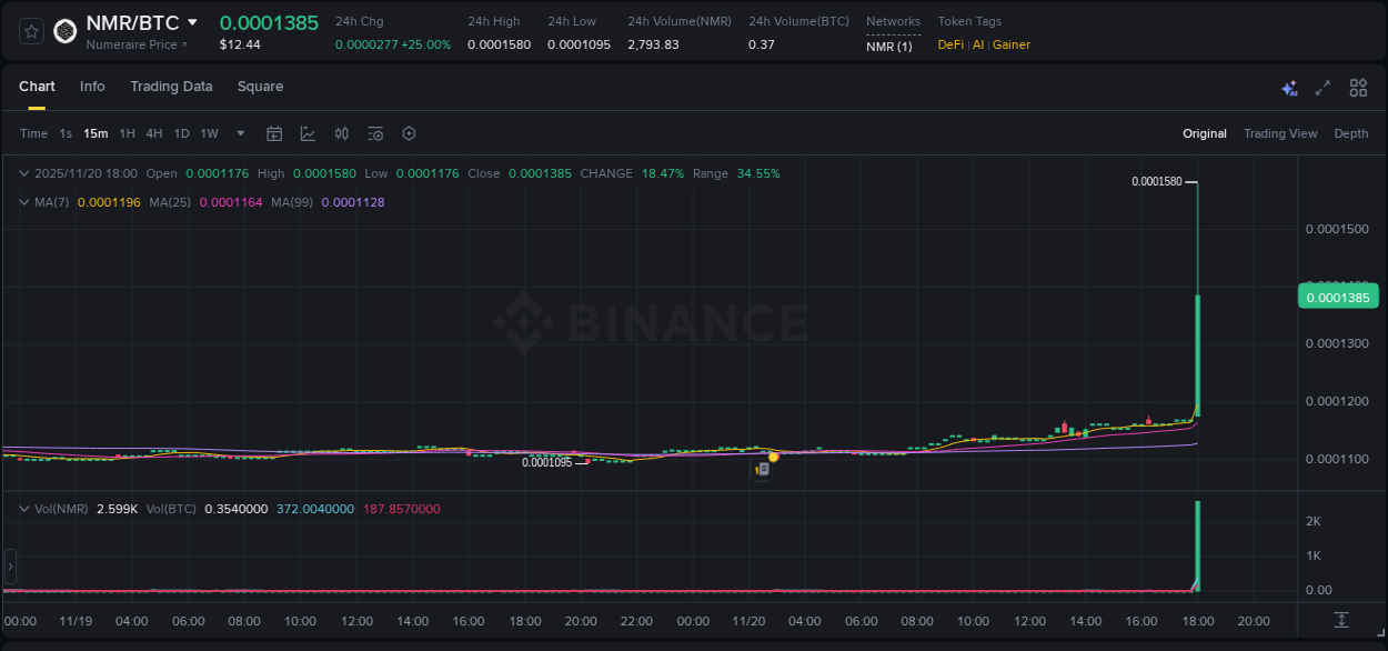 Check out the Binance pump report for NMR on 20 November 2025, 18:01 Binance pump report for NMR on 20 November 2025, 18:01