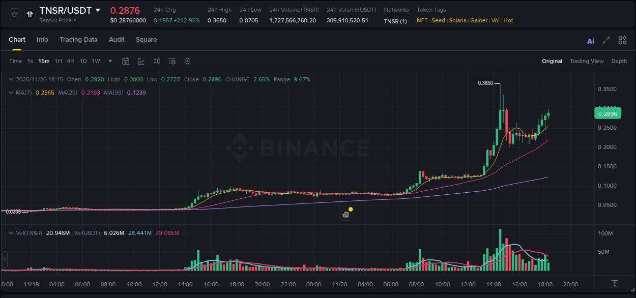 Trading insight: TNSR pump report from Binance, 20 November 2025, 18:20 Trading insight: TNSR pump report from Binance, 20 November 2025, 18:20