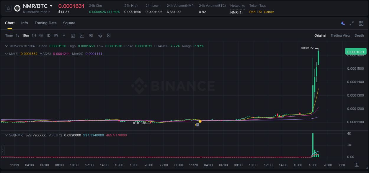 Crypto pump report: Dive into NMR on Binance, 20 November 2025, 18:46 Crypto pump report: NMR on Binance, 20 November 2025, 18:46