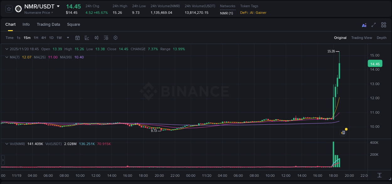 Crypto market update: NMR pump on Binance, 20 November 2025, 18:53 Crypto market update: NMR pump on Binance, 20 November 2025, 18:53