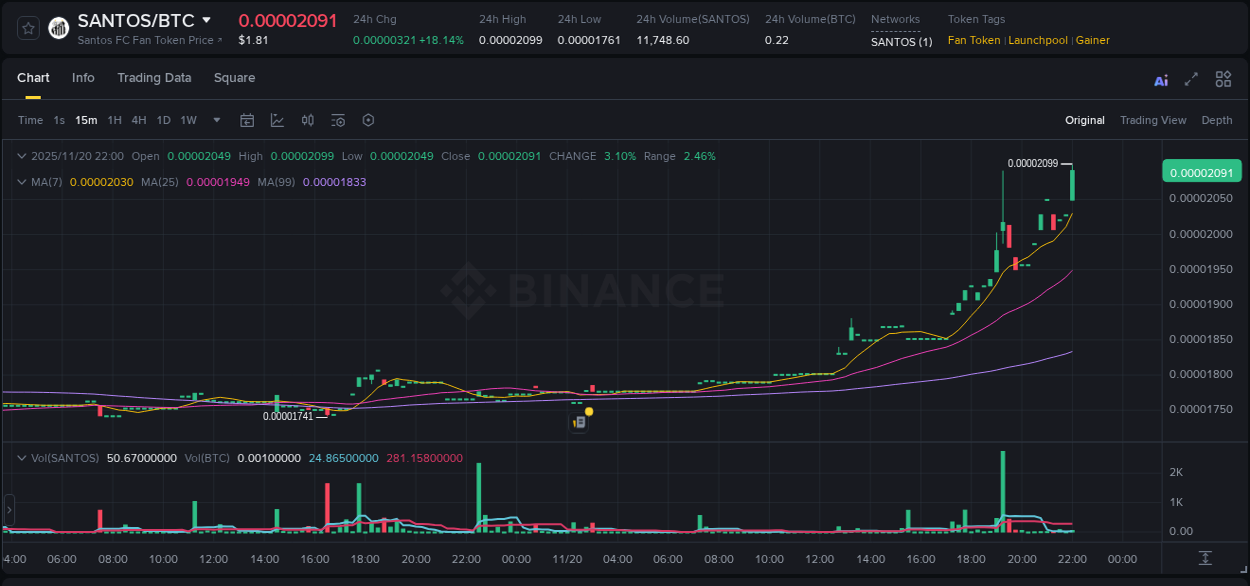 Market analysis: Understand SANTOS pump on Binance at 20 November 2025, 22:10 Market analysis: SANTOS pump on Binance at 20 November 2025, 22:10
