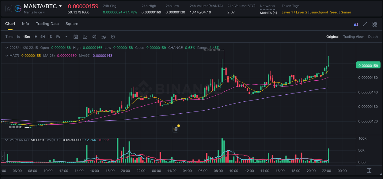 Trading insight: MANTA pump report from Binance, 20 November 2025, 22:24 Trading insight: MANTA pump report from Binance, 20 November 2025, 22:24