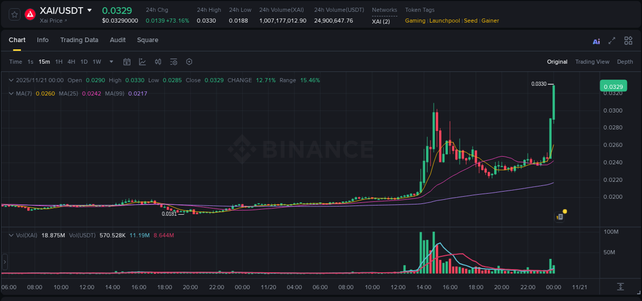 Binance pump data for XAI at 21 November 2025, 00:02 Binance pump data for XAI at 21 November 2025, 00:02