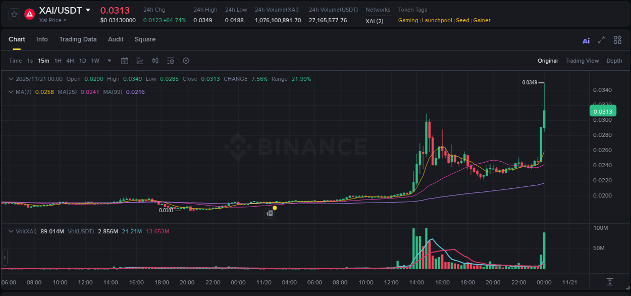 Real-time report of XAI pump on Binance, 21 November 2025, 00:03 Real-time report of XAI pump on Binance, 21 November 2025, 00:03