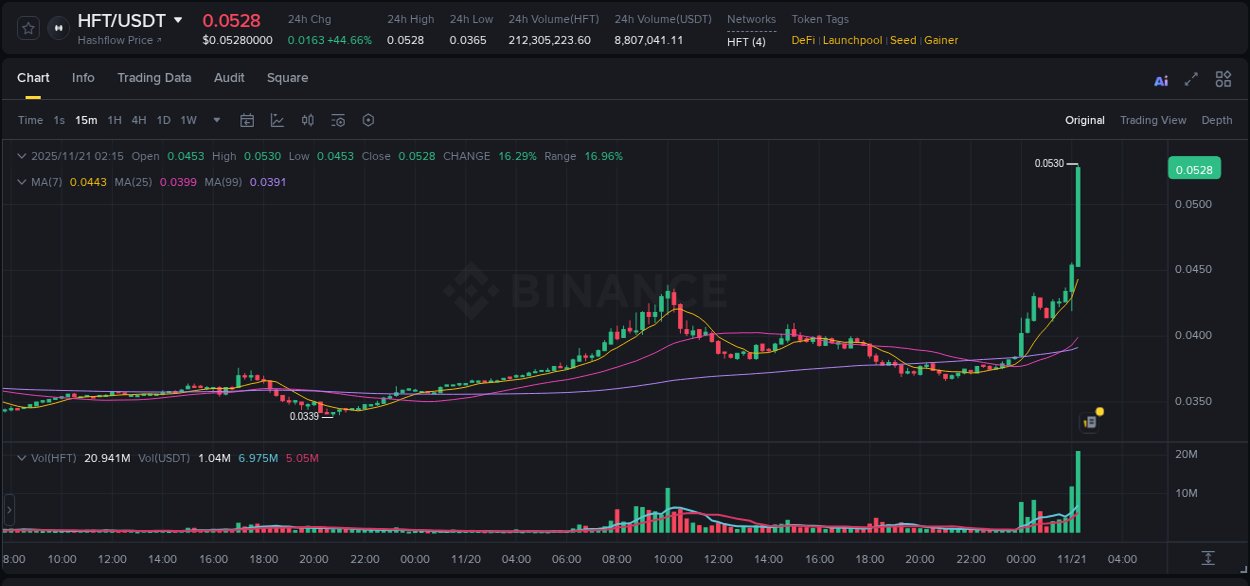 Explore the HFT price surge report from Binance, timestamp: 21 November 2025, 02:17 HFT price surge report from Binance, timestamp: 21 November 2025, 02:17
