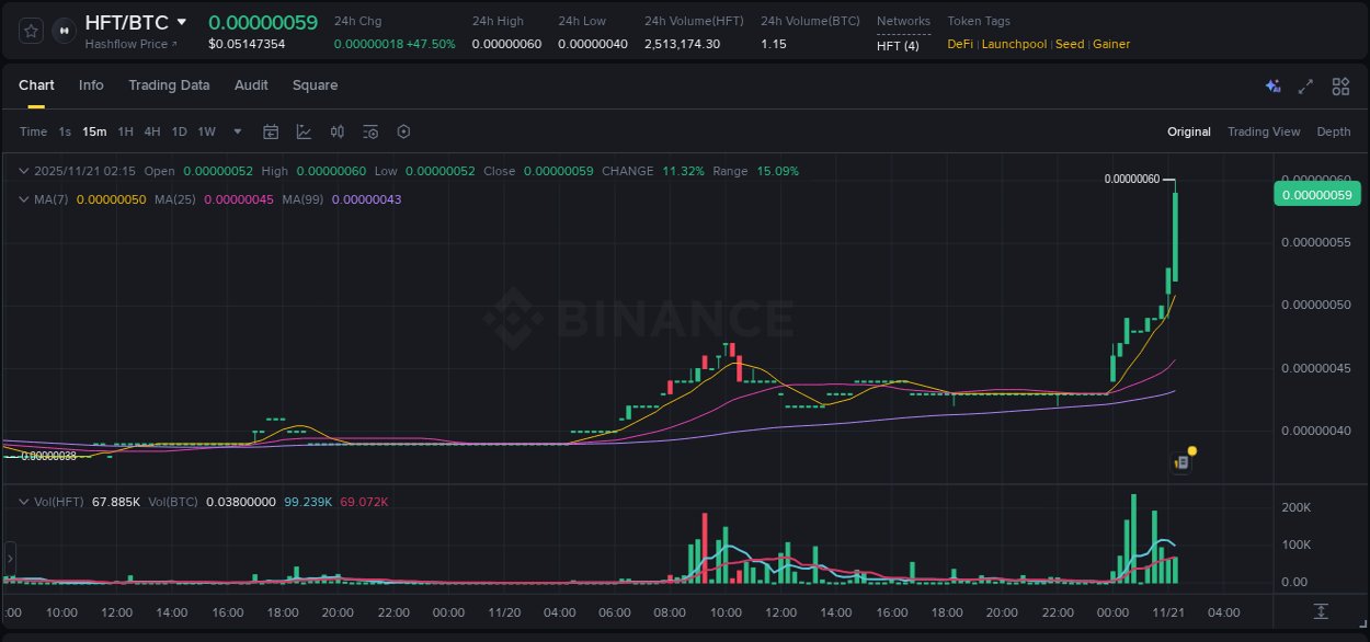 Explore the HFT price surge report from Binance, timestamp: 21 November 2025, 02:20 HFT price surge report from Binance, timestamp: 21 November 2025, 02:20