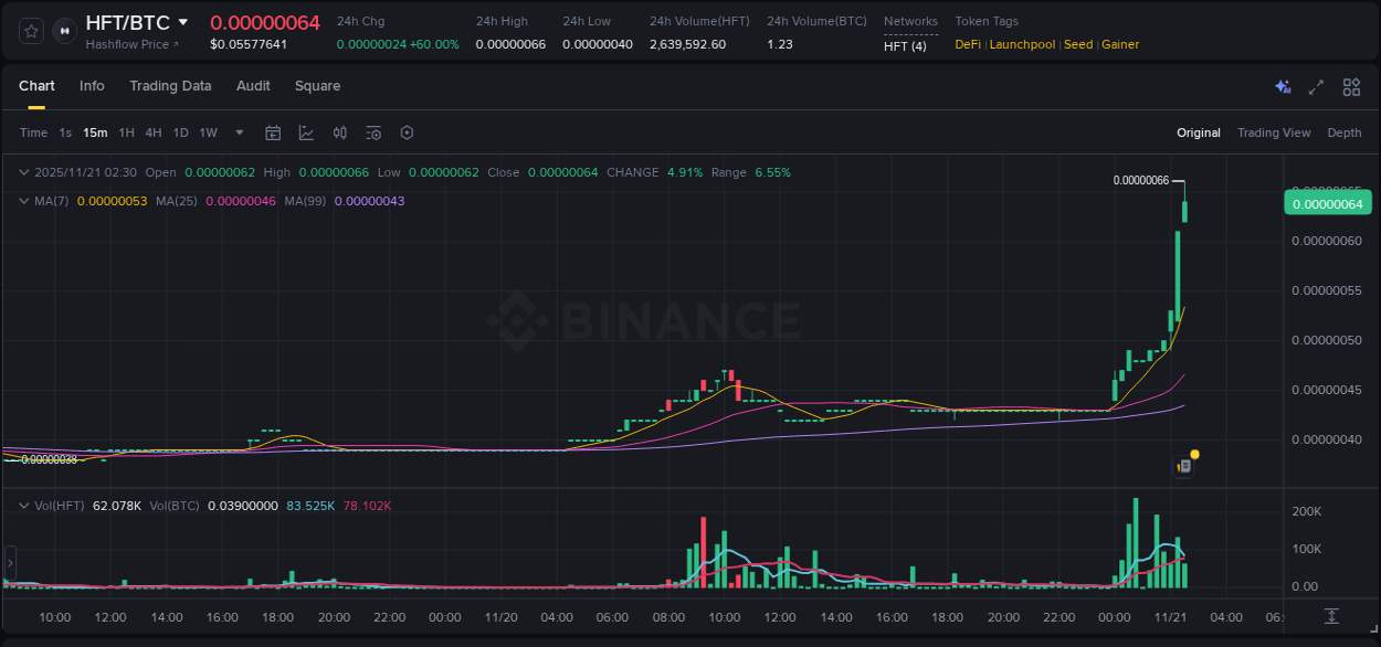 Check out the Binance pump report for HFT on 21 November 2025, 02:21 Binance pump report for HFT on 21 November 2025, 02:21