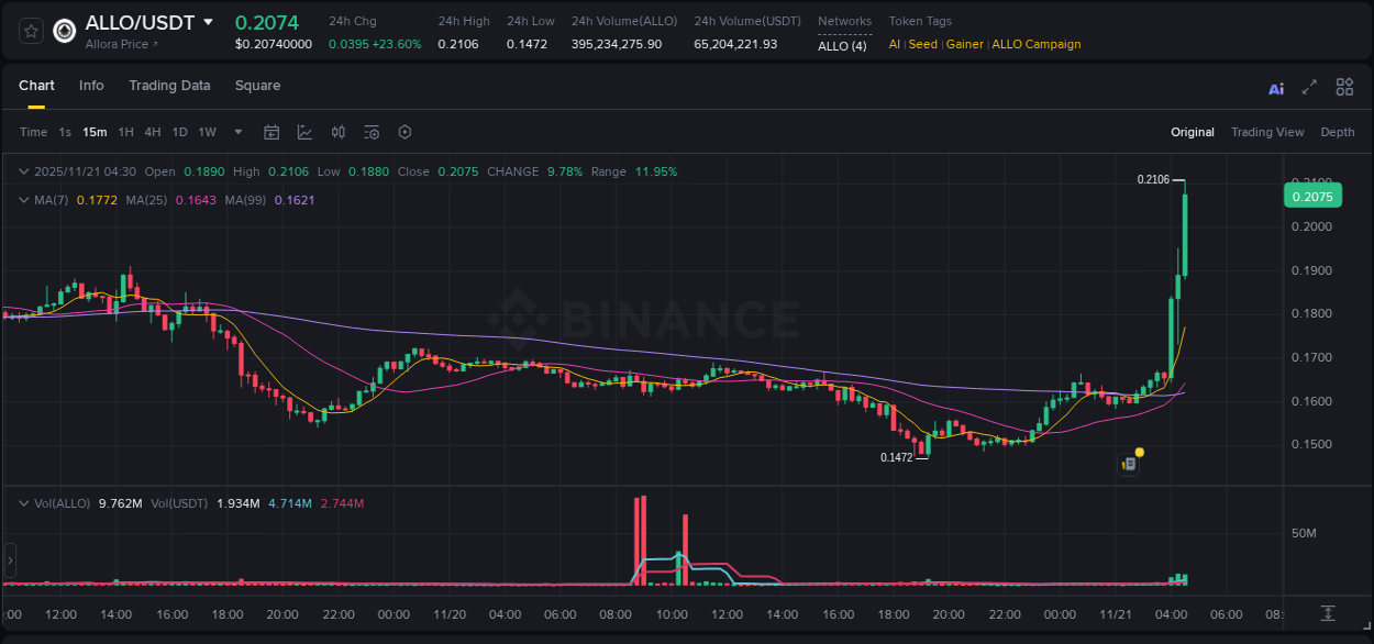 Detailed insights into ALLO's pump on Binance at 21 November 2025, 04:40 Detailed report of ALLO's pump on Binance at 21 November 2025, 04:40