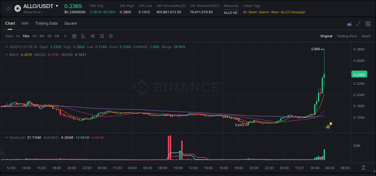 Binance trading report for ALLO pump, 21 November 2025, 05:22 Binance trading report for ALLO pump, 21 November 2025, 05:22