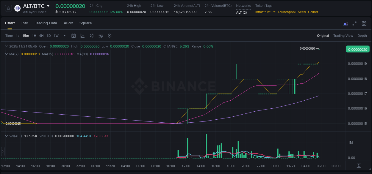 Detailed insights into ALT's pump on Binance at 21 November 2025, 05:51 Detailed report of ALT's pump on Binance at 21 November 2025, 05:51
