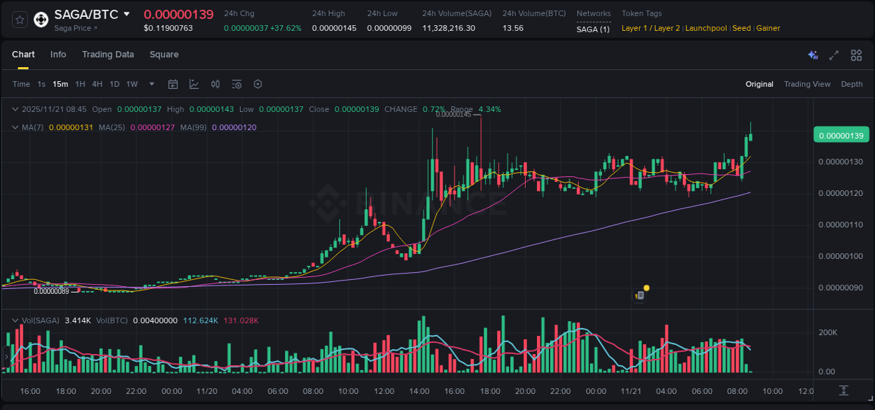 Crypto pump report: Dive into SAGA on Binance, 21 November 2025, 08:45 Crypto pump report: SAGA on Binance, 21 November 2025, 08:45