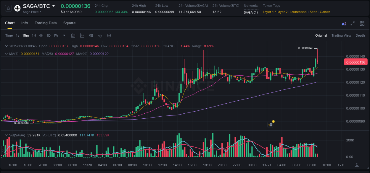 Binance trading report for SAGA pump, 21 November 2025, 08:49 Binance trading report for SAGA pump, 21 November 2025, 08:49