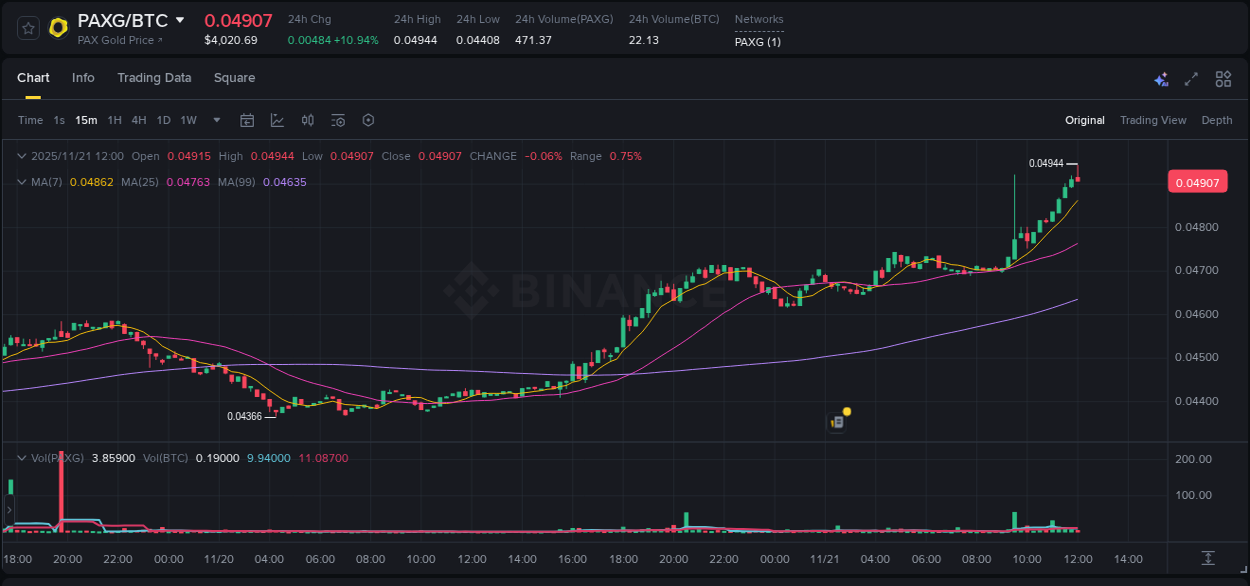 Trading insight: PAXG pump report from Binance, 21 November 2025, 12:04 Trading insight: PAXG pump report from Binance, 21 November 2025, 12:04