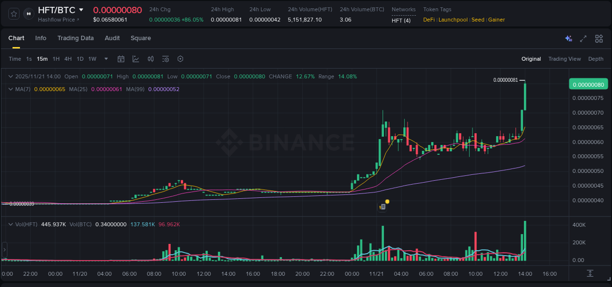 Crypto market update: HFT pump on Binance, 21 November 2025, 14:02 Crypto market update: HFT pump on Binance, 21 November 2025, 14:02