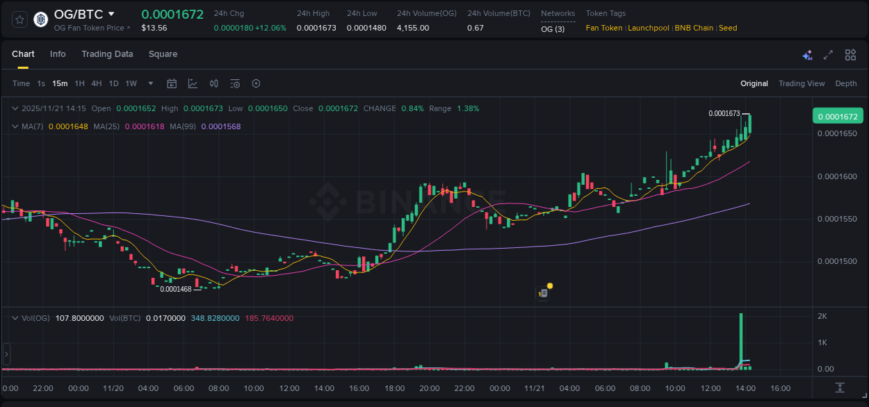 Real-time report of OG pump on Binance, 21 November 2025, 14:09 Real-time report of OG pump on Binance, 21 November 2025, 14:09