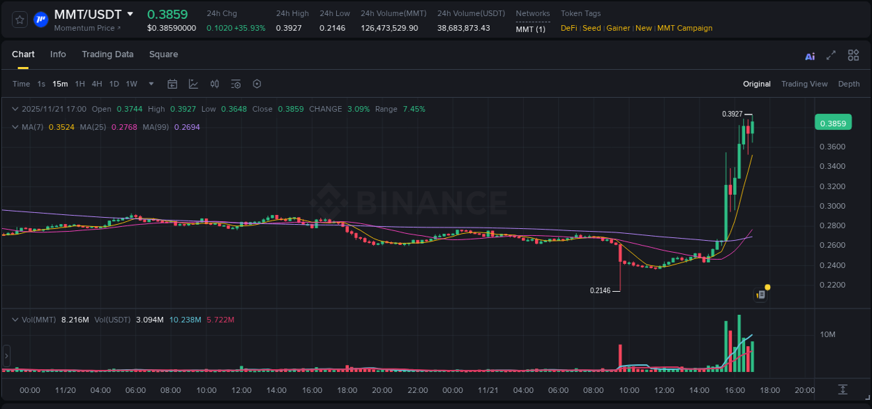 Crypto pump analytics for MMT on Binance, 21 November 2025, 17:12 Crypto pump analytics for MMT on Binance, 21 November 2025, 17:12