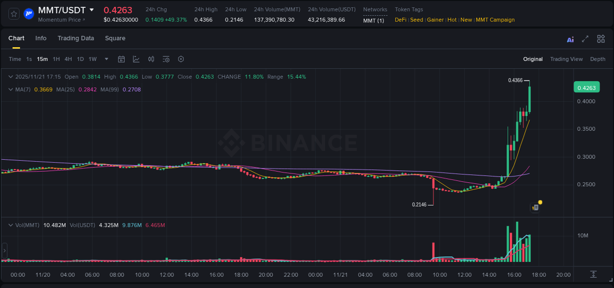 See the detailed report of MMT's pump on Binance at 21 November 2025, 17:20 Analysis of MMT pump activity on Binance at 21 November 2025, 17:20
