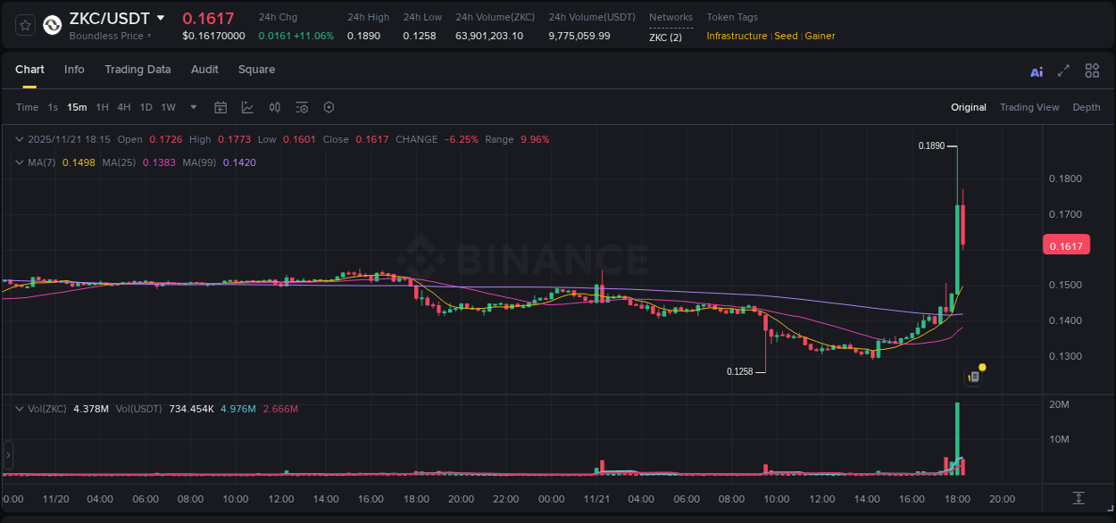 Gain insights into ZKC's pump activity on Binance, 21 November 2025, 18:13 Detailed analysis of ZKC's price surge on Binance, 21 November 2025, 18:13