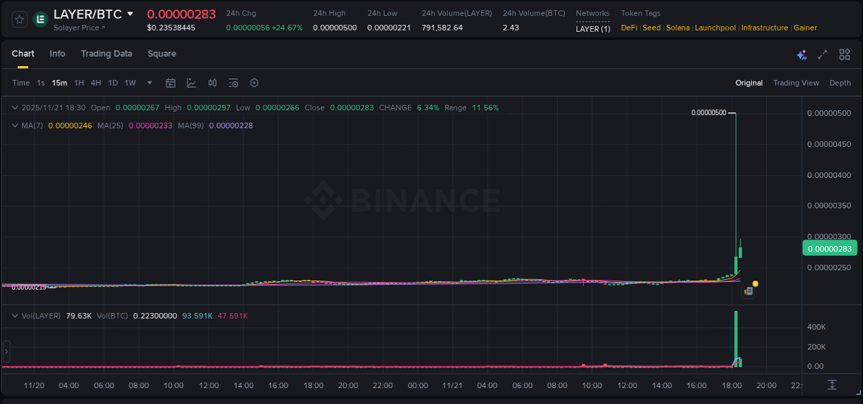 Binance exchange pump report for LAYER, 21 November 2025, 18:19 Binance exchange pump report for LAYER, 21 November 2025, 18:19