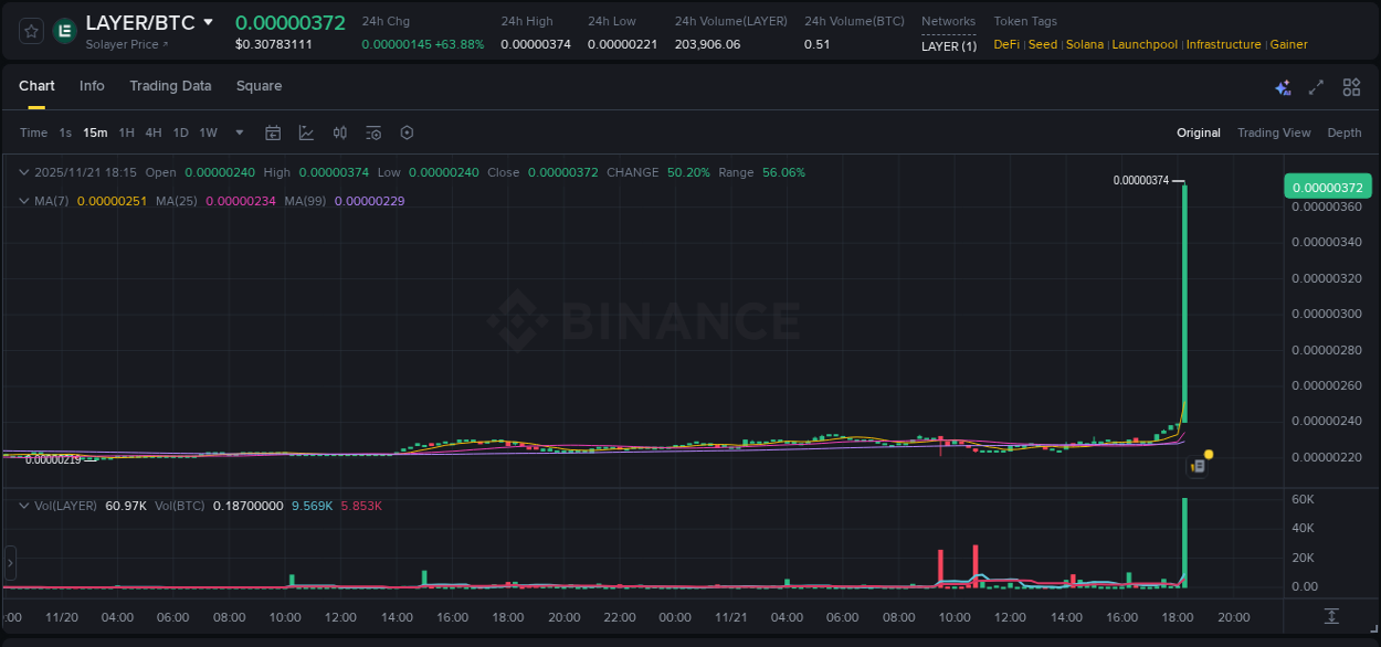 Crypto trading report: LAYER pump on Binance, 21 November 2025, 18:19 Crypto trading report: LAYER pump on Binance, 21 November 2025, 18:19