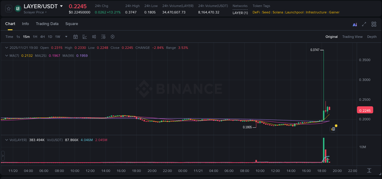Understand the market analysis of LAYER pump on Binance at 21 November 2025, 18:20 Market trend analysis: LAYER pump on Binance at 21 November 2025, 18:20