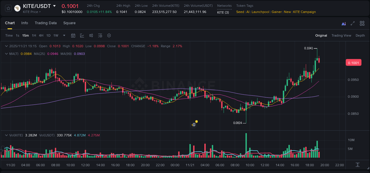 Stay updated with the crypto market report for KITE on Binance, 21 November 2025, 19:08 Crypto price movement update: KITE on Binance, 21 November 2025, 19:08