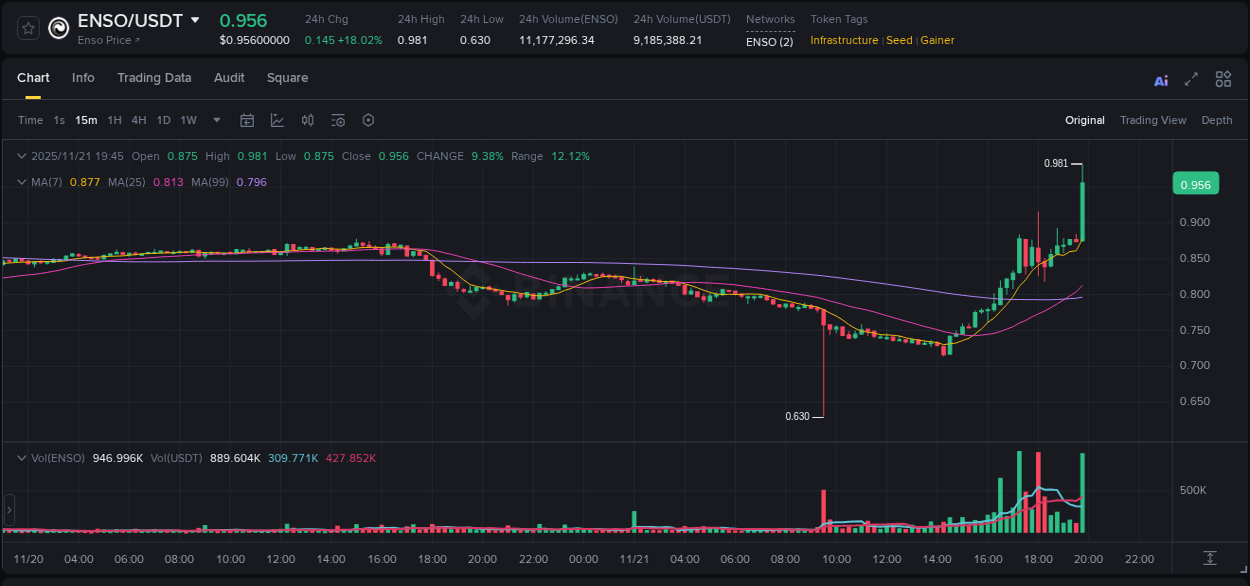Access Binance pump statistics for ENSO at 21 November 2025, 19:57 Binance pump statistics for ENSO at 21 November 2025, 19:57
