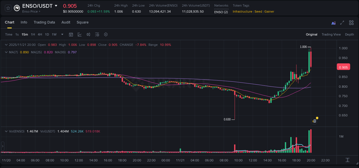 Watch the live report of ENSO pump on Binance, 21 November 2025, 20:00 Live report of ENSO pump on Binance, 21 November 2025, 20:00