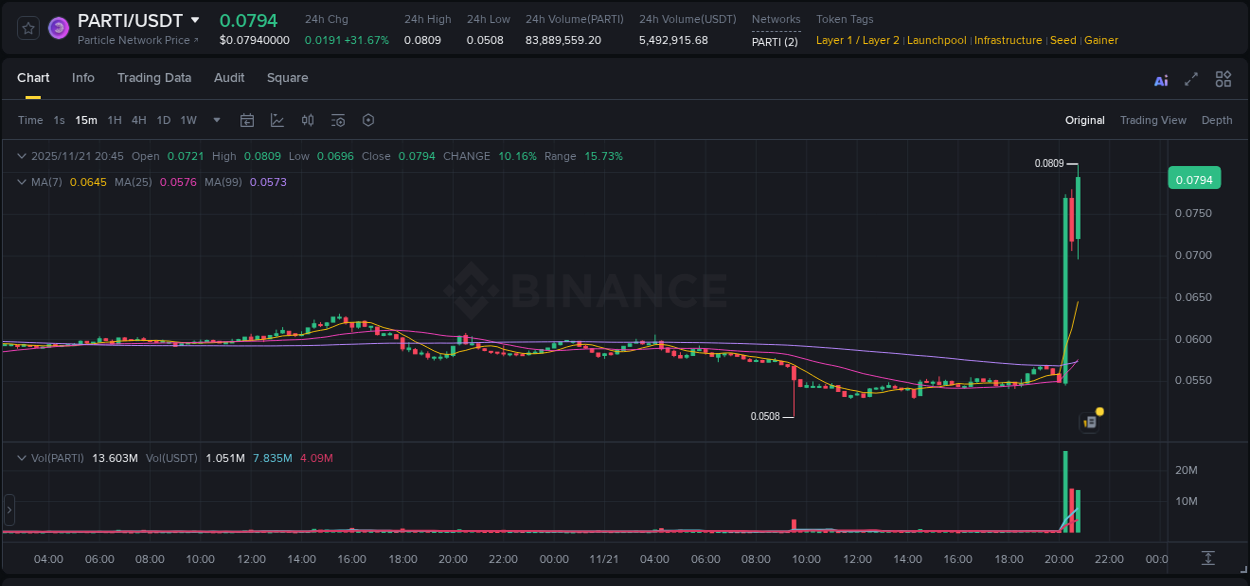Explore market dynamics for PARTI on Binance at 21 November 2025, 20:28 Market dynamics report: PARTI on Binance at 21 November 2025, 20:28