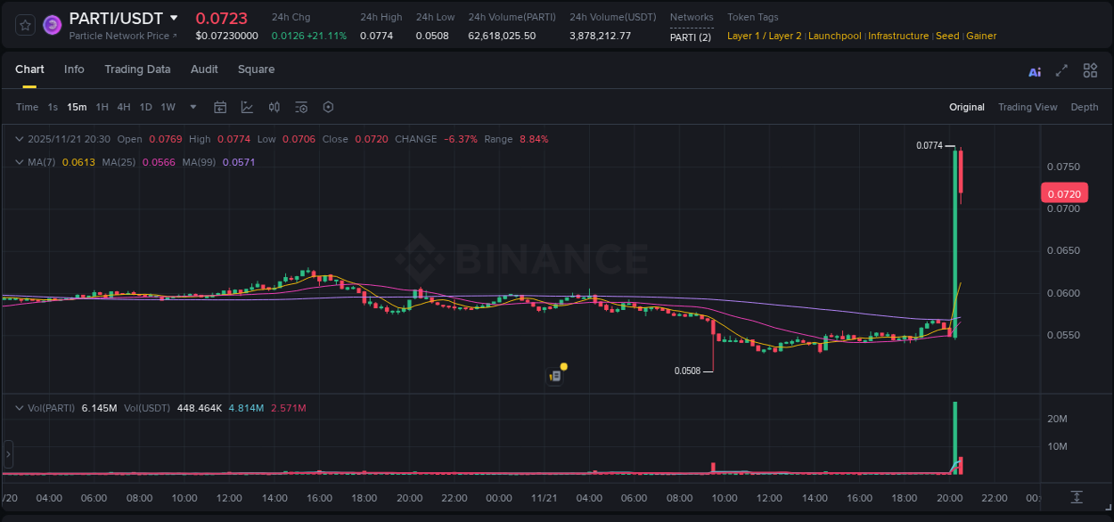 View the exchange pump report for PARTI on Binance, 21 November 2025, 20:28 Binance exchange trading report for PARTI, 21 November 2025, 20:28