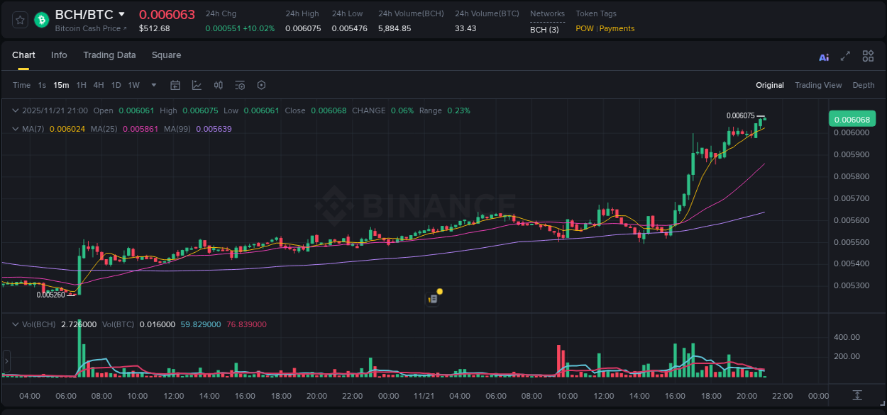 Market movement report: BCH on Binance at 21 November 2025, 21:03 Market movement report: BCH on Binance at 21 November 2025, 21:03