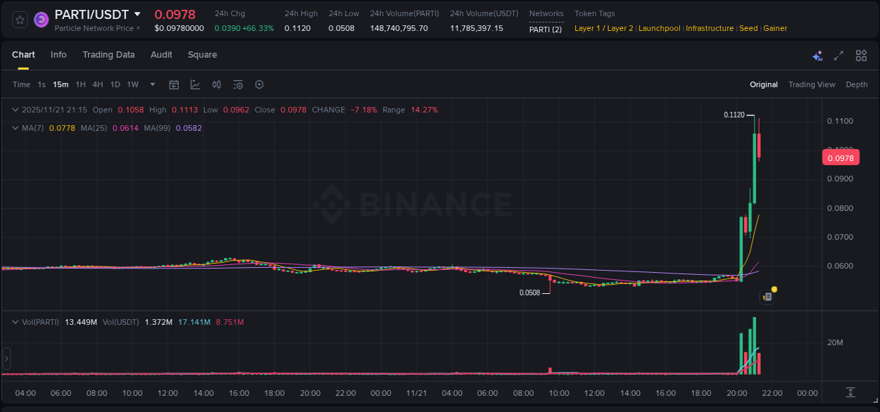Check the pump report for PARTI on Binance at 21 November 2025, 21:05 Pump report for PARTI on Binance at 21 November 2025, 21:05