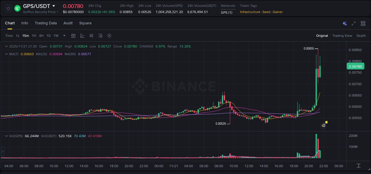 View the price movement analysis of GPS on Binance, 21 November 2025, 21:08 GPS price movement analysis on Binance, 21 November 2025, 21:08