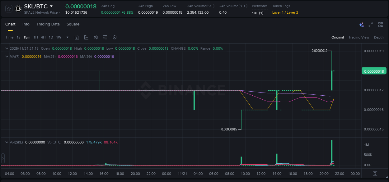 Crypto pump analytics for SKL on Binance, 21 November 2025, 21:09 Crypto pump analytics for SKL on Binance, 21 November 2025, 21:09