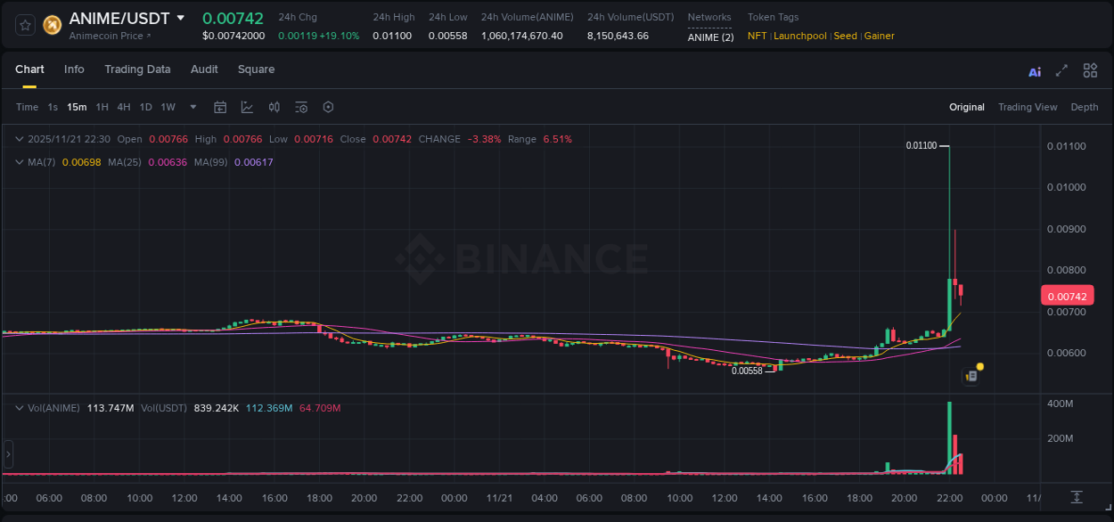 Understand market trends for WIP ANIME pump on Binance at 21 November 2025, 22:05 Market trend report: ANIME pump on Binance at 21 November 2025, 22:05