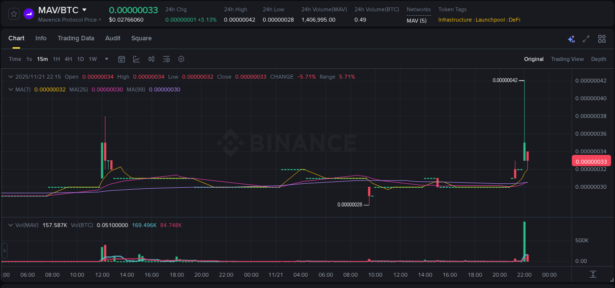 Discover the Binance pump data for MAV at 21 November 2025, 22:07 Binance pump overview for MAV, captured at 21 November 2025, 22:07