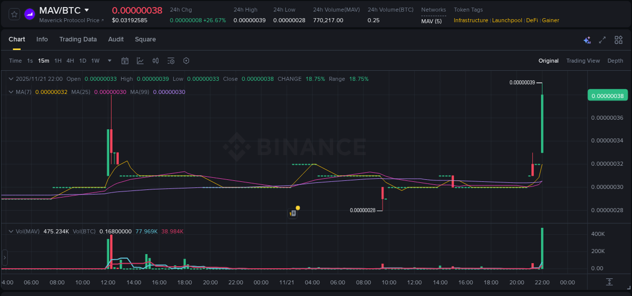 Learn about the MAV price movement analysis from Binance, 21 November 2025, 22:07 MAV trading report showing pump trends on Binance, 21 November 2025, 22:07