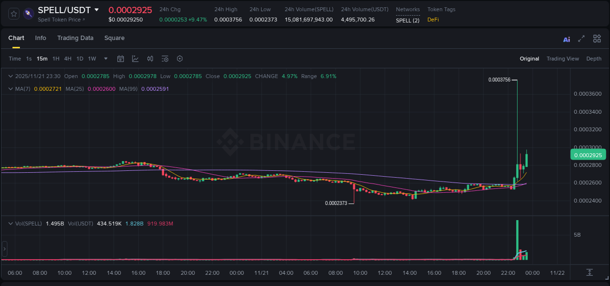 Get real-time analytics of SPELL pump on Binance, 21 November 2025, 22:50 Real-time analytics of SPELL pump on Binance, 21 November 2025, 22:50