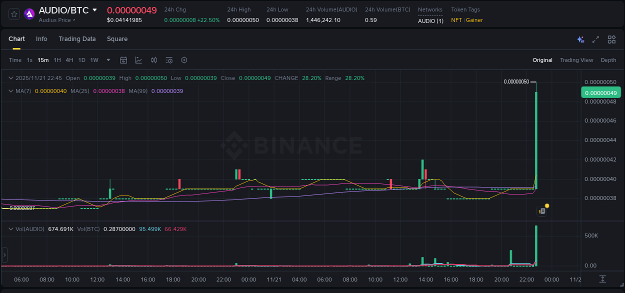 Gain insights into AUDIO's pump activity on Binance, 21 November 2025, 22:57 Detailed analysis of AUDIO's price surge on Binance, 21 November 2025, 22:57