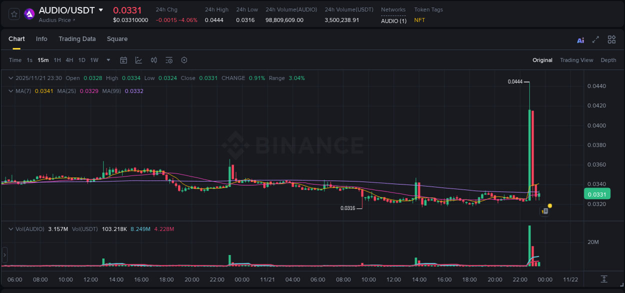 Explore trading insights for AUDIO pump on Binance, 21 November 2025, 22:58 Crypto trading insights: AUDIO pump on Binance, 21 November 2025, 22:58