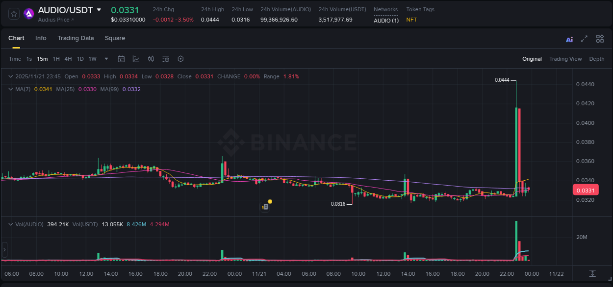 View exchange insights for AUDIO on Binance, 21 November 2025, 22:58 Binance exchange insights for AUDIO, 21 November 2025, 22:58