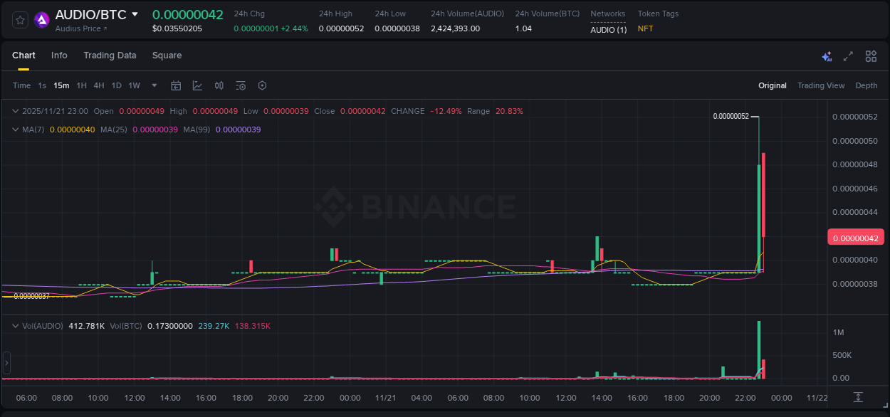 Explore the crypto pump report for AUDIO on Binance, 21 November 2025, 22:58 Crypto market report: AUDIO pump on Binance, 21 November 2025, 22:58