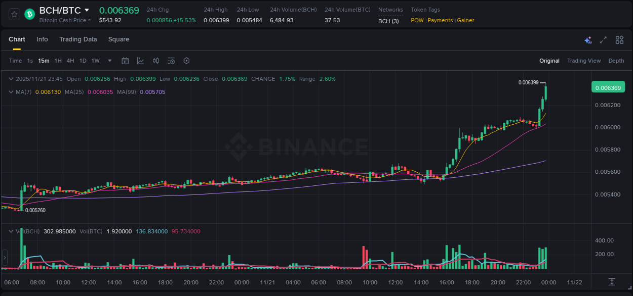 View the trading report for BCH pump on Binance, 21 November 2025, 23:52 Binance trading data for BCH pump, 21 November 2025, 23:52