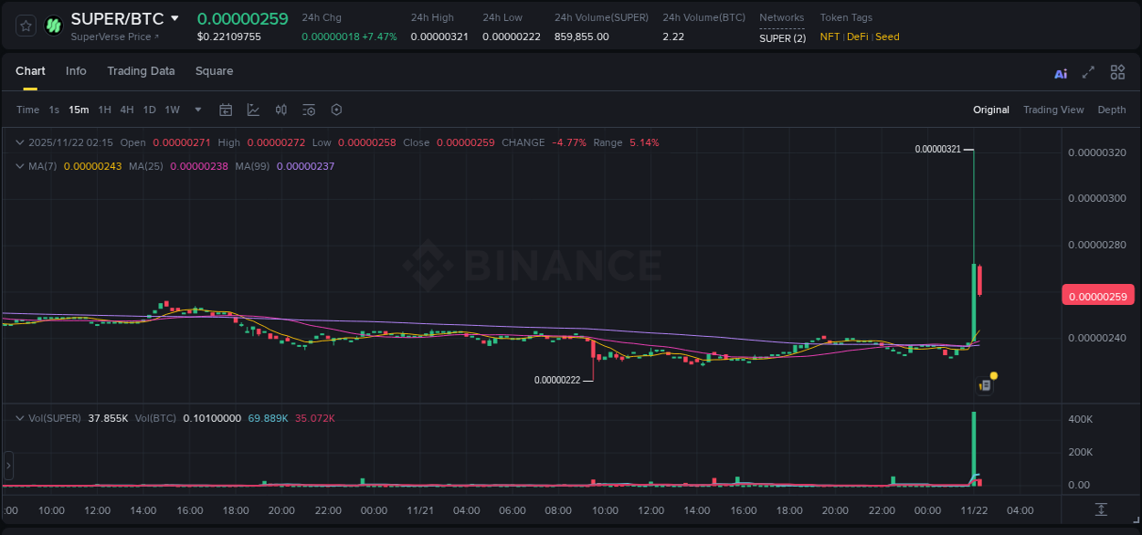 SUPER price surge report from Binance, timestamp: 22 November 2025, 02:08