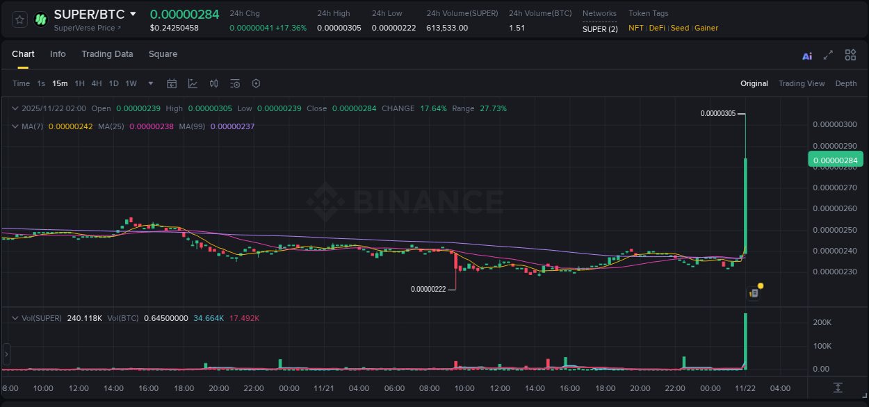 Report of SUPER pump on Binance at 22 November 2025, 02:08