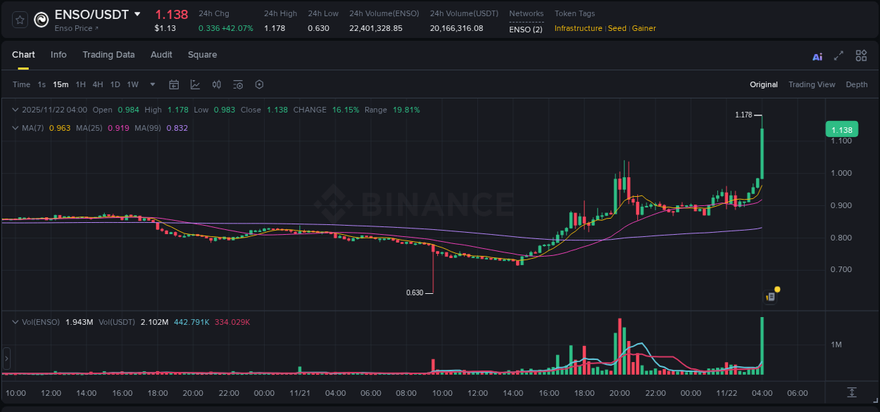 Detailed insights into ENSO's pump on Binance at 22 November 2025, 04:09 Detailed report of ENSO's pump on Binance at 22 November 2025, 04:09