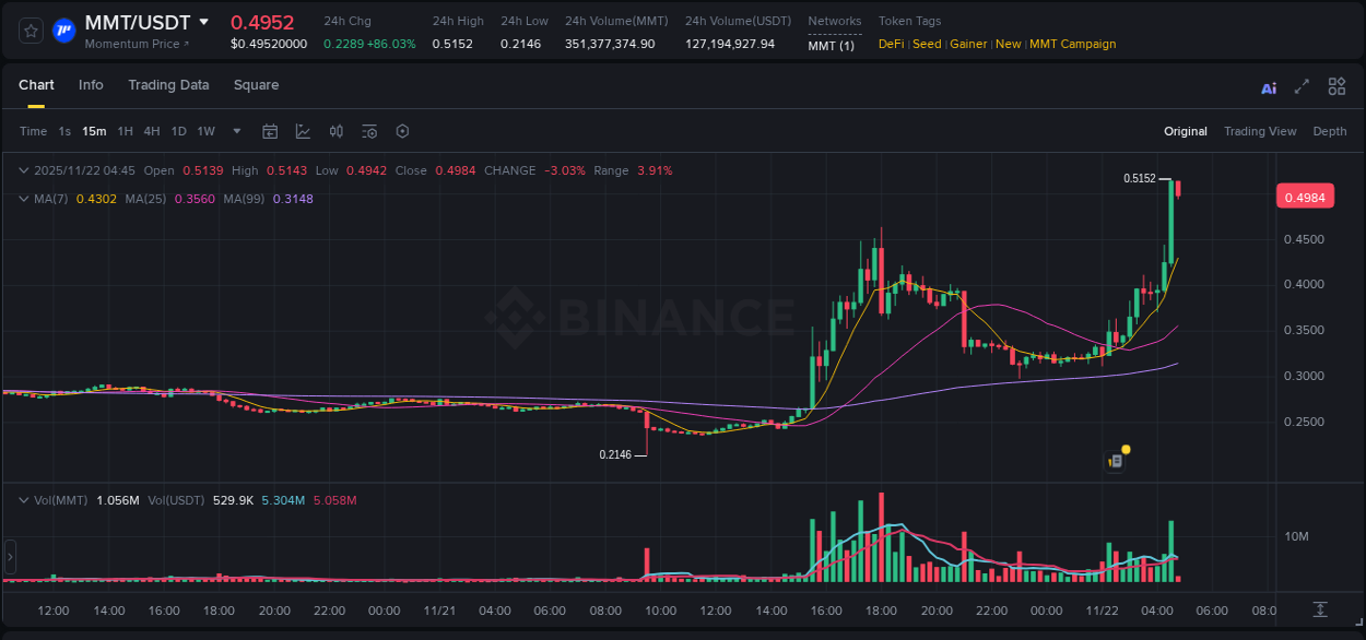 Crypto pump report: Dive into MMT on Binance, 22 November 2025, 04:45 Crypto pump report: MMT on Binance, 22 November 2025, 04:45