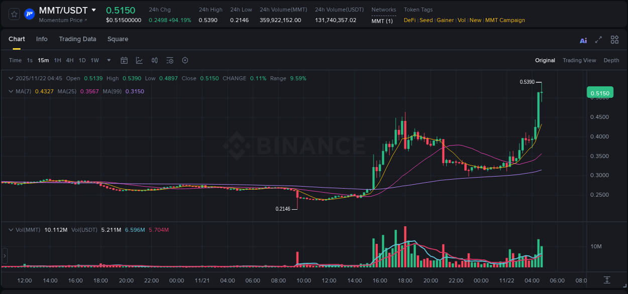 Binance trading report for MMT pump, 22 November 2025, 04:47 Binance trading report for MMT pump, 22 November 2025, 04:47