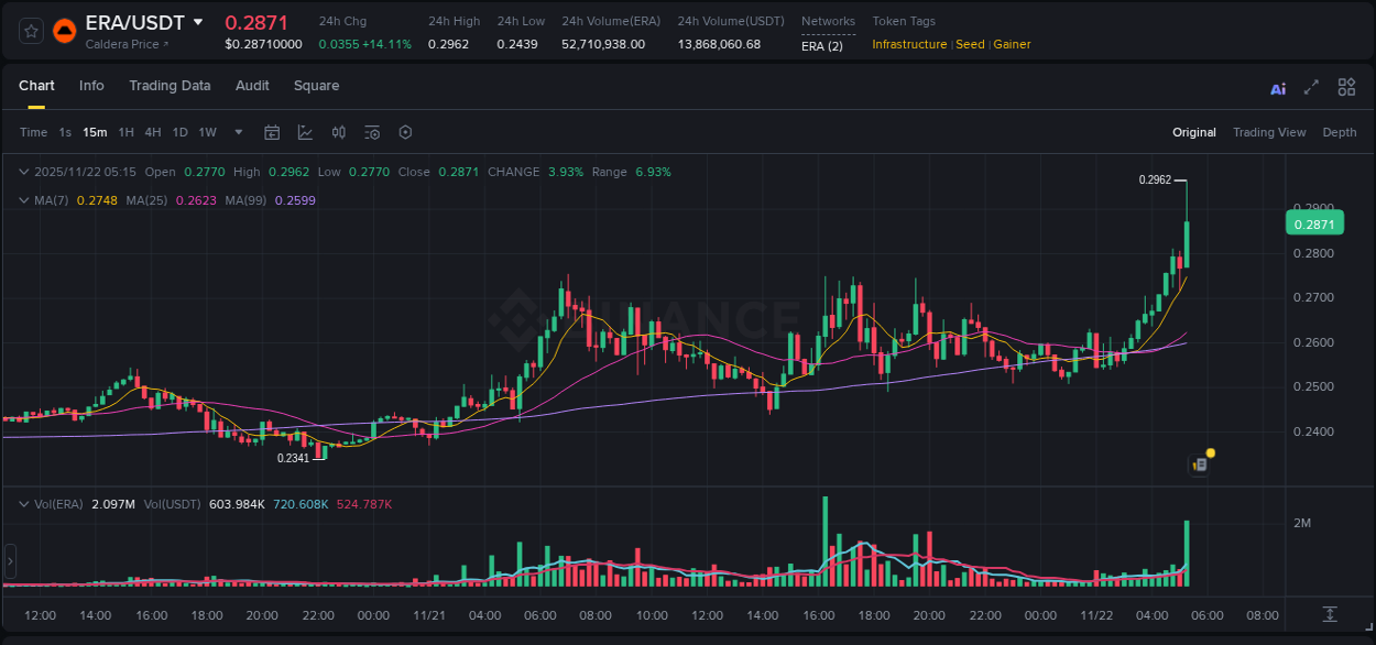 Trading insight: ERA pump report from Binance, 22 November 2025, 05:21 Trading insight: ERA pump report from Binance, 22 November 2025, 05:21